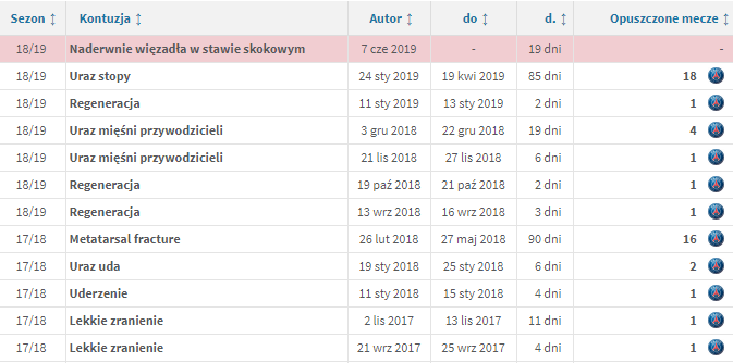 Wszystkie KONTUZJE Neymara w PSG